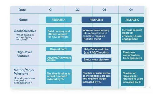 软件产品开发 产品路线图与软件开发的深度融合